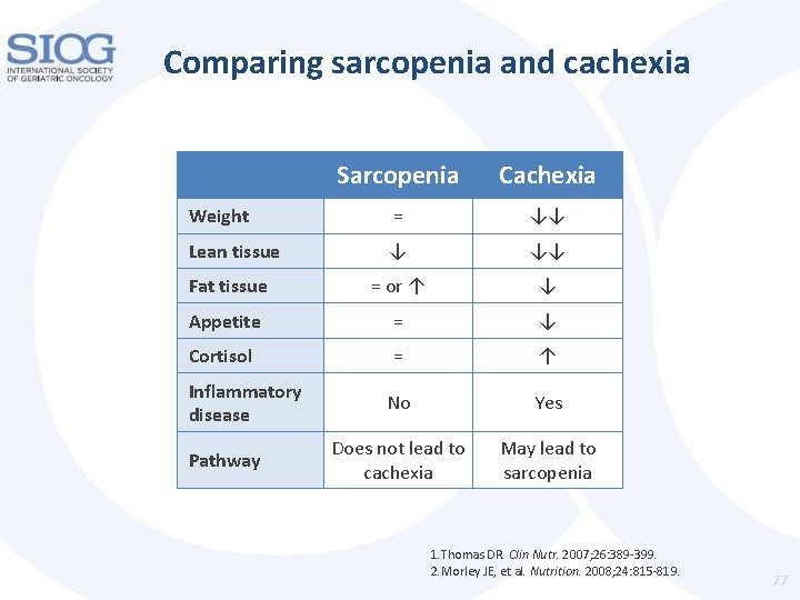 Comparing sarcopenia and cachexia Sarcopenia Cachexia Weight = ↓↓ Lean tissue ↓ ↓↓ Fat Comparing sarcopenia and cachexia Sarcopenia Cachexia Weight = ↓↓ Lean tissue ↓ ↓↓ Fat