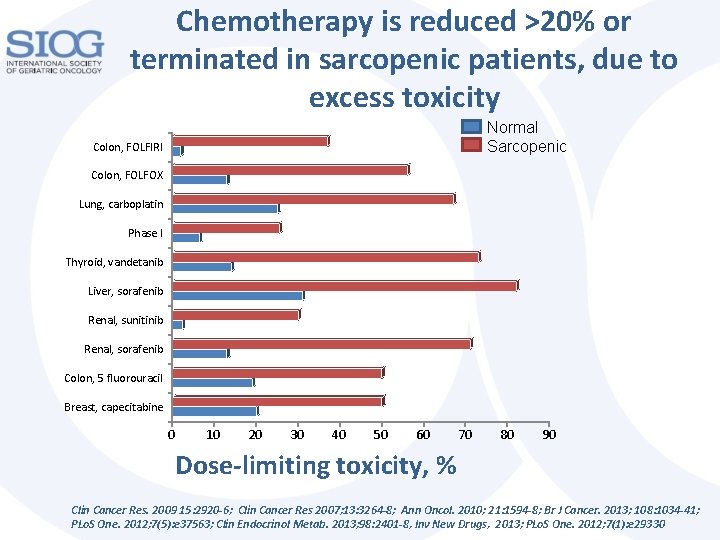 Chemotherapy is reduced >20% or terminated in sarcopenic patients, due to excess toxicity Normal Chemotherapy is reduced >20% or terminated in sarcopenic patients, due to excess toxicity Normal