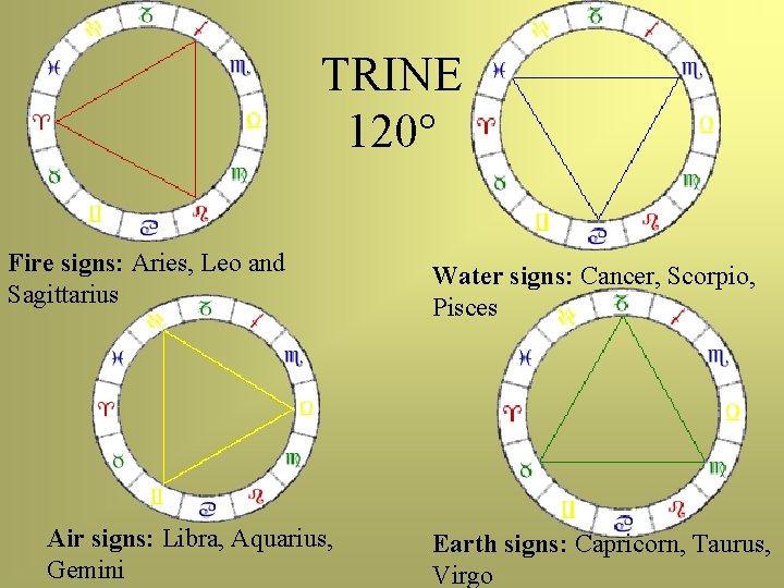 TRINE 120 Fire signs: Aries, Leo and Sagittarius Air signs: Libra, Aquarius, Gemini Water