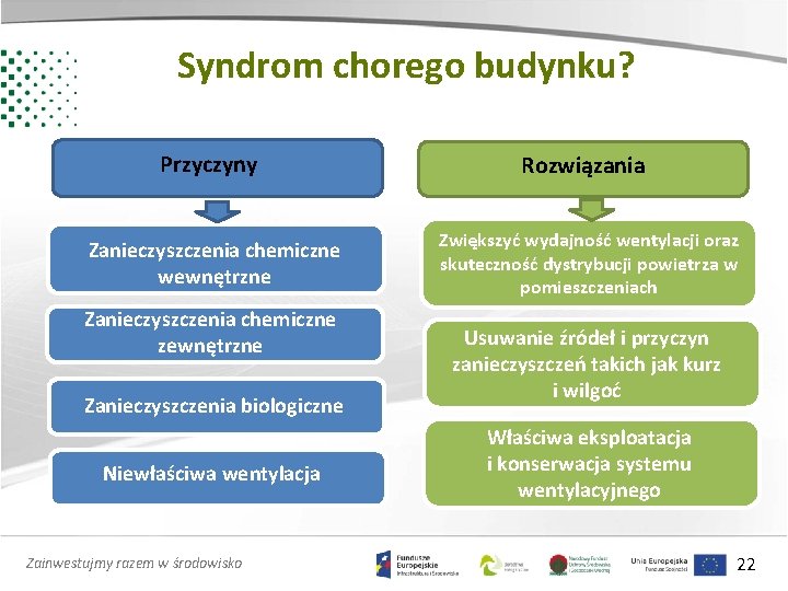 Syndrom chorego budynku? Przyczyny Rozwiązania Zanieczyszczenia chemiczne wewnętrzne Zwiększyć wydajność wentylacji oraz skuteczność dystrybucji