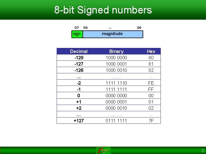 8 -bit Signed numbers Decimal -128 -127 -126. . . -2 -1 0 +1