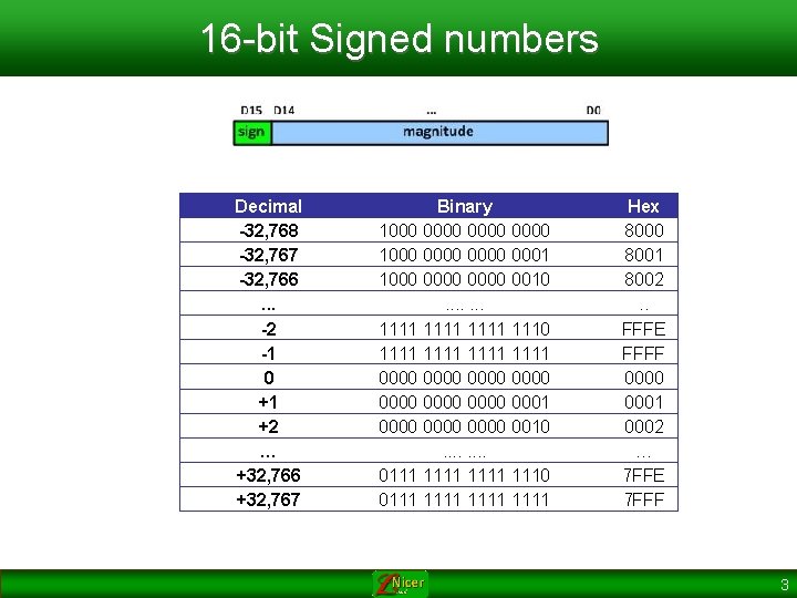 16 -bit Signed numbers Decimal -32, 768 -32, 767 -32, 766. . . -2