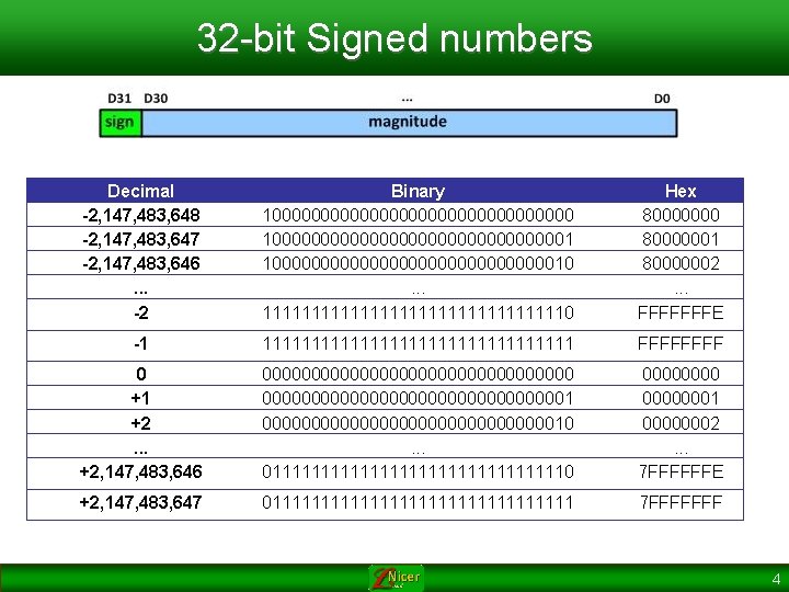 32 -bit Signed numbers Decimal -2, 147, 483, 648 -2, 147, 483, 647 -2,