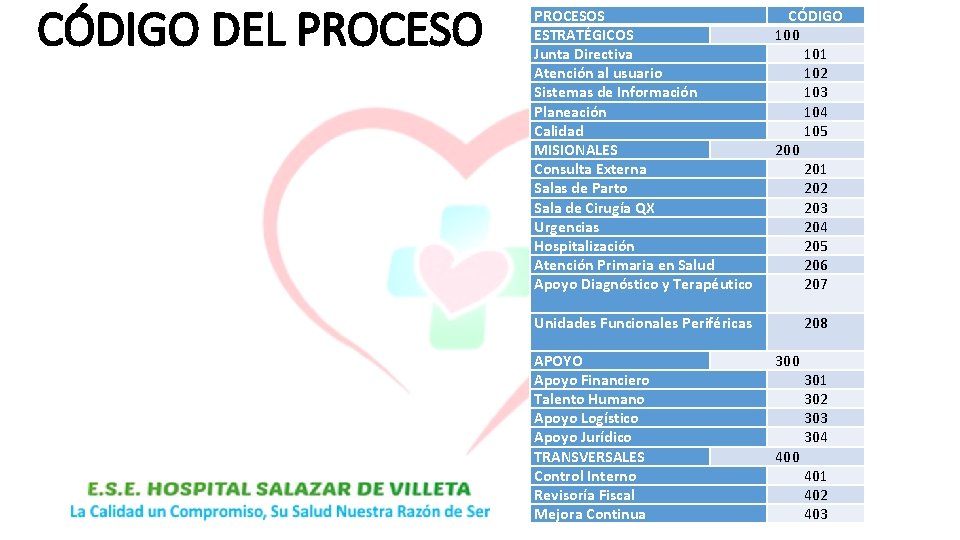 CÓDIGO DEL PROCESOS ESTRATÉGICOS Junta Directiva Atención al usuario Sistemas de Información Planeación Calidad