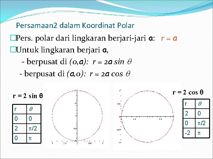 Persamaan 2 dalam Koordinat Polar �Pers. polar dari lingkaran berjari-jari a: r = a