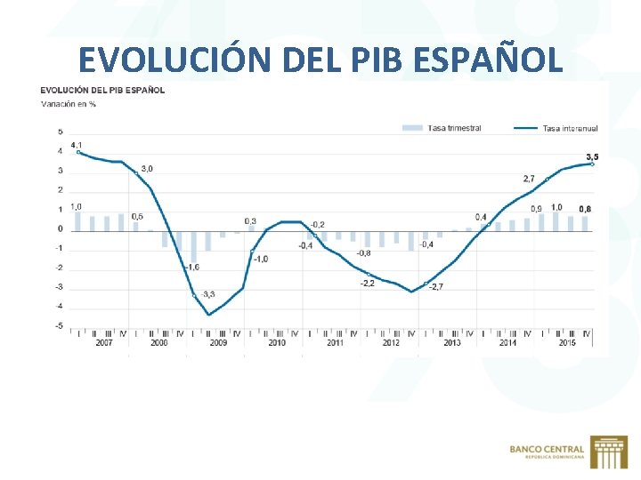 EVOLUCIÓN DEL PIB ESPAÑOL 