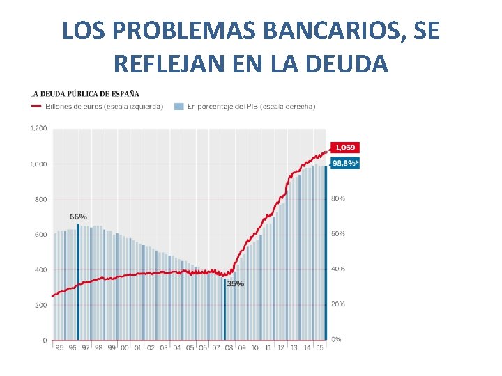 LOS PROBLEMAS BANCARIOS, SE REFLEJAN EN LA DEUDA 