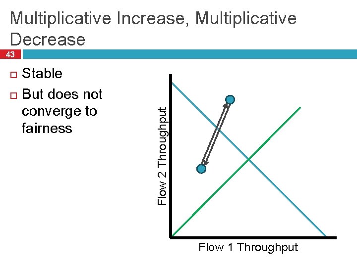 Multiplicative Increase, Multiplicative Decrease Stable But does not converge to fairness Flow 2 Throughput