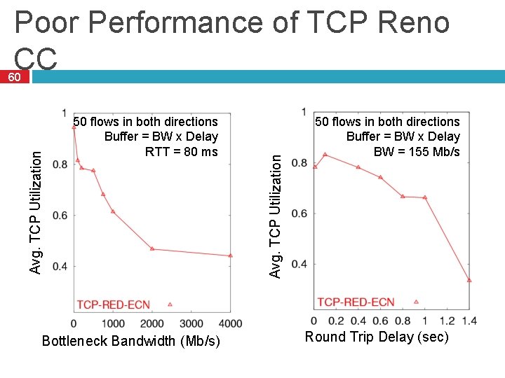 Poor Performance of TCP Reno CC 50 flows in both directions Buffer = BW