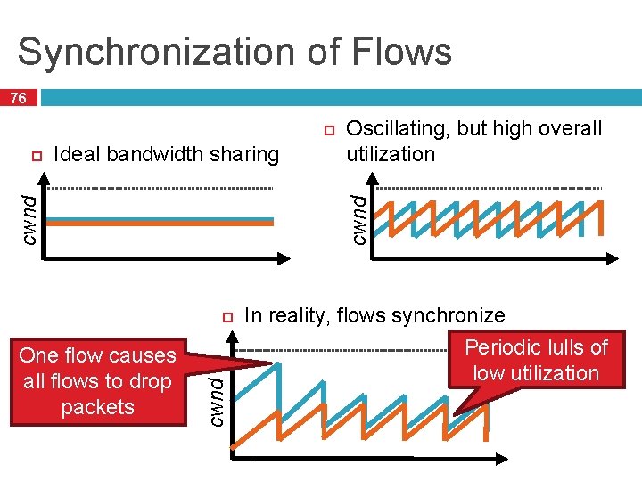 Synchronization of Flows 76 Ideal bandwidth sharing cwnd One flow causes all flows to