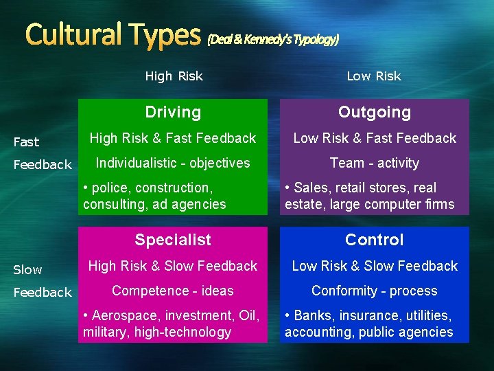 Cultural Types (Deal & Kennedy’s Typology) Fast Feedback High Risk Low Risk Driving Outgoing