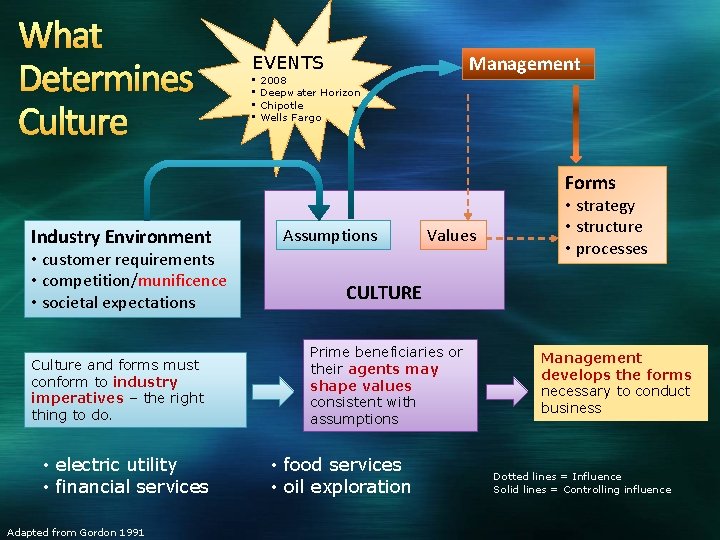 What Determines Culture Management EVENTS • • 2008 Deepwater Horizon Chipotle Wells Fargo Forms
