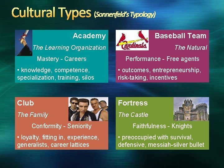 Cultural Types (Sonnenfeld’s Typology) Academy Baseball Team The Learning Organization The Natural Mastery -