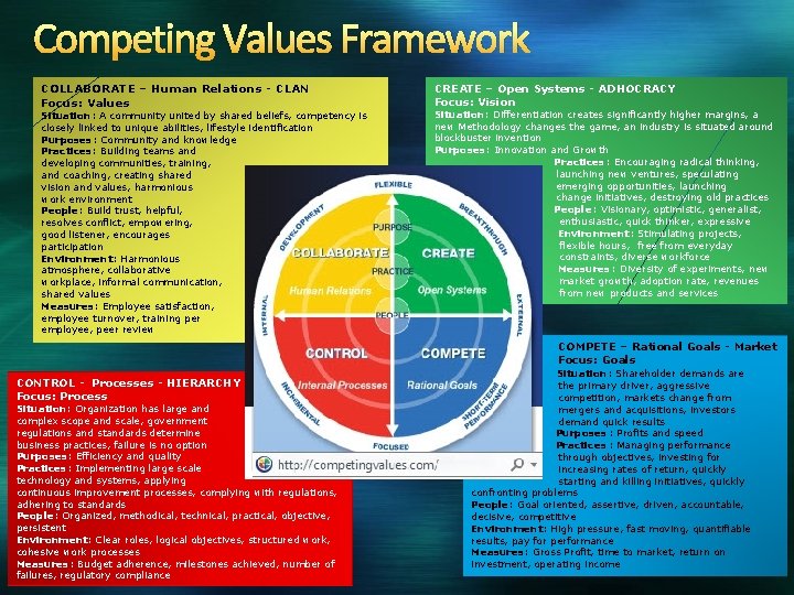 Competing Values Framework COLLABORATE – Human Relations - CLAN Focus: Values Situation: A community