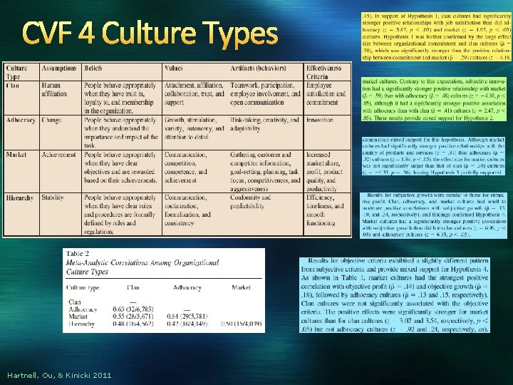 CVF 4 Culture Types Hartnell, Ou, & Kinicki 2011 