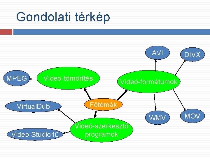 Gondolati térkép AVI MPEG Video-tömörítés Virtual. Dub Videó-formátumok Főtémák WMV Video Studio 10 DIVX