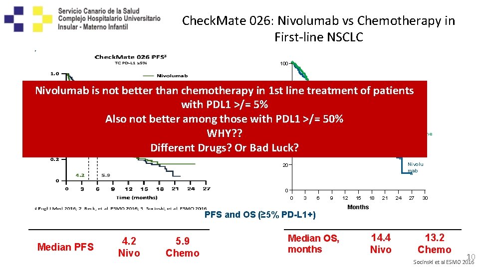 Check. Mate 026: Nivolumab vs Chemotherapy in First-line NSCLC 100 OS (%) Nivolumab is