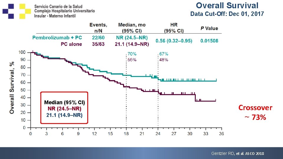Overall Survival Data Cut-Off: Dec 01, 2017 Median (95% CI) NR (24. 5–NR) 21.