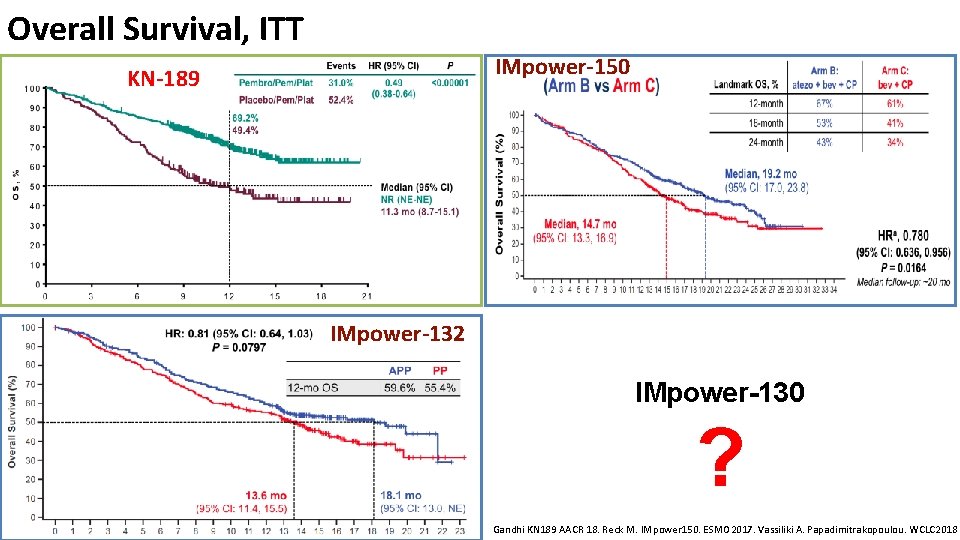 Overall Survival, ITT IMpower-150 KN-189 IMpower-132 IMpower-130 ? Gandhi KN 189 AACR 18. Reck