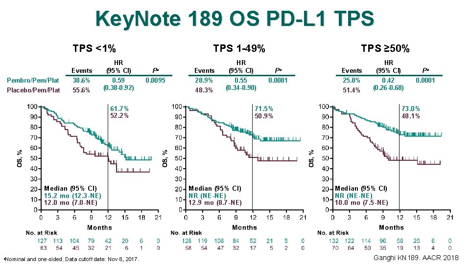 Key. Note 189 OS PD-L 1 TPS <1% Events Pembro/Pem/Plat 38. 6% Placebo/Pem/Plat 55.