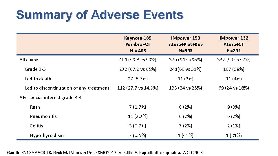 Summary of Adverse Events Keynote-189 Pembro+CT N = 405 IMpower 150 Atezo+Plat+Bev N=393 IMpower