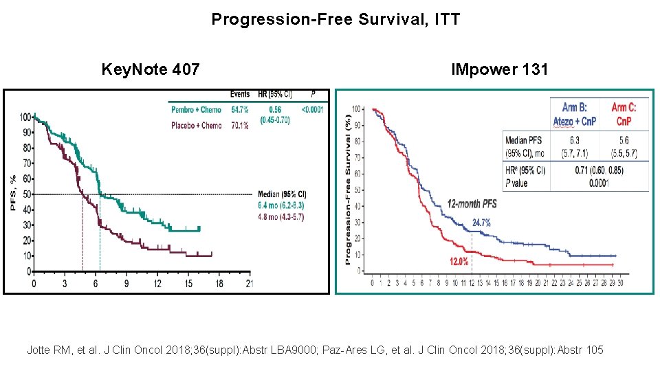 Progression-Free Survival, ITT Key. Note 407 IMpower 131 Jotte RM, et al. J Clin