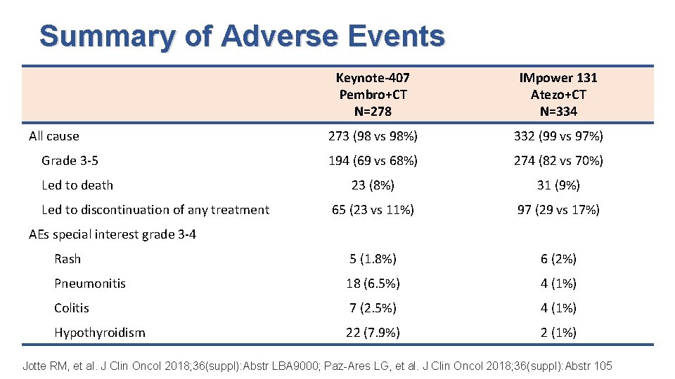 Summary of Adverse Events Keynote-407 Pembro+CT N=278 IMpower 131 Atezo+CT N=334 273 (98 vs