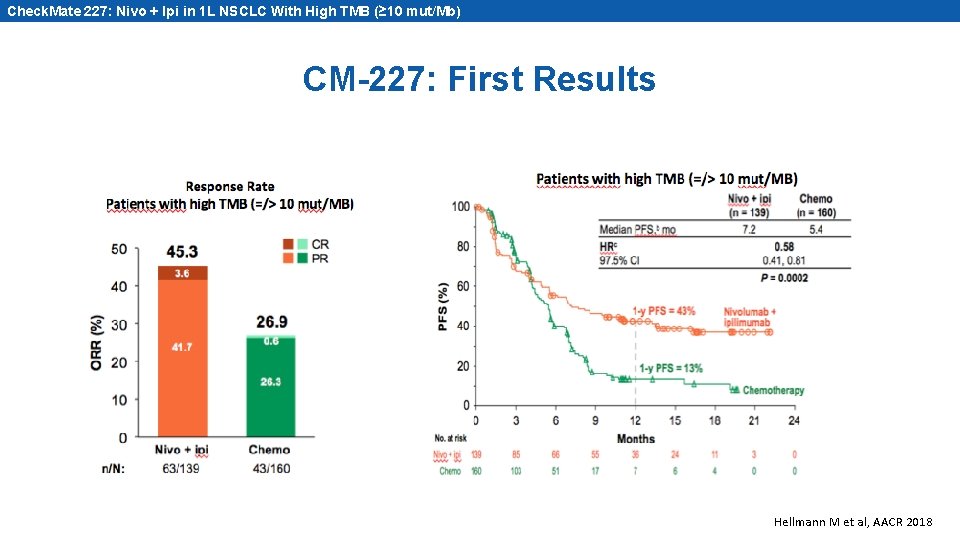 Check. Mate 227: Nivo + Ipi in 1 L NSCLC With High TMB (≥