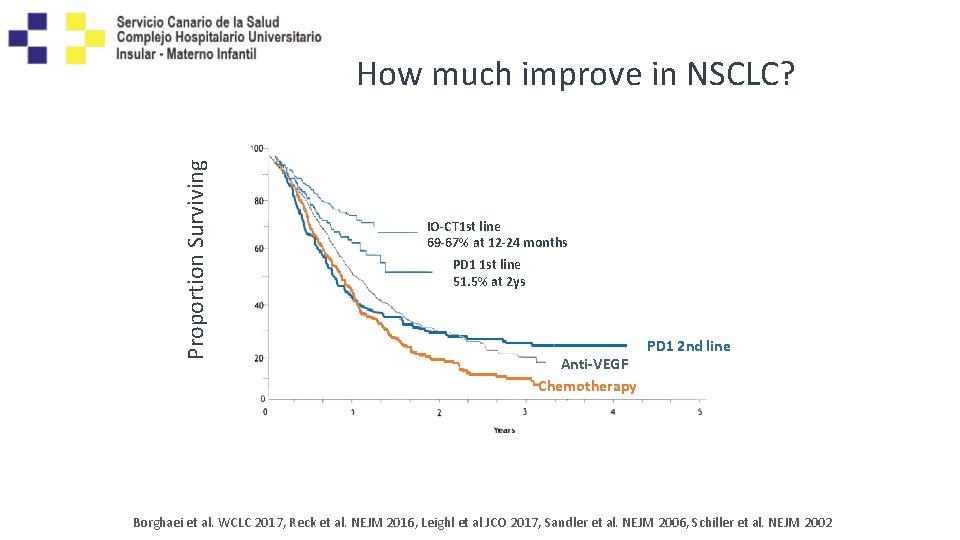 Proportion Surviving How much improve in NSCLC? IO-CT 1 st line 69 -67% at