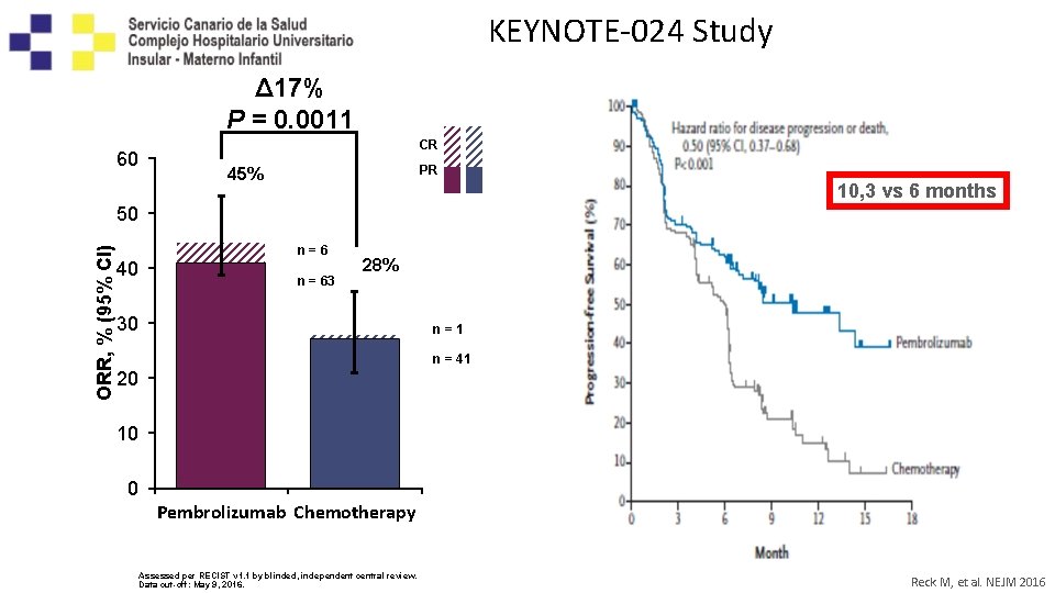 KEYNOTE-024 Study Confirmed Objective Response Rate Δ 17% P = 0. 0011 60 CR