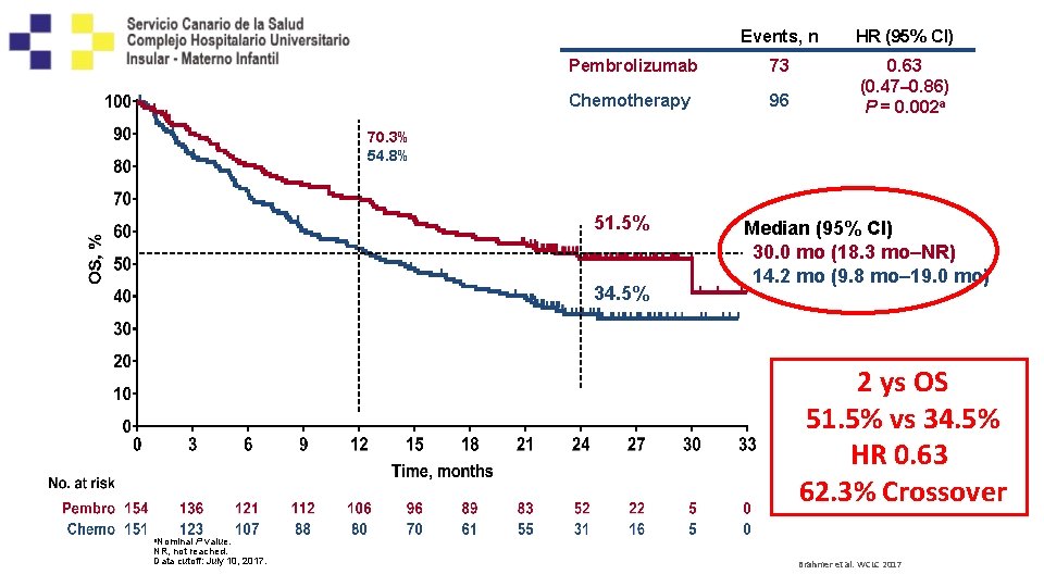 Kaplan-Meier Estimate of OS: Pembrolizumab Updated Analysis Chemotherapy Events, n HR (95% CI) 73