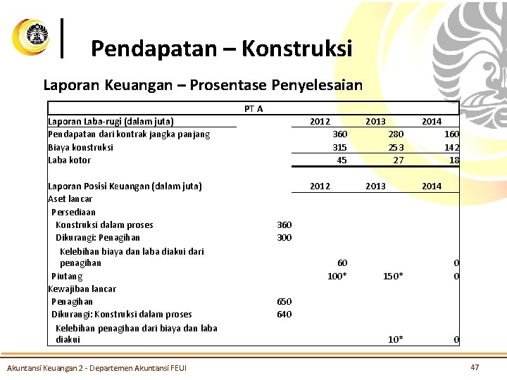 Pendapatan – Konstruksi Laporan Keuangan – Prosentase Penyelesaian PT A Laporan Laba-rugi (dalam juta)