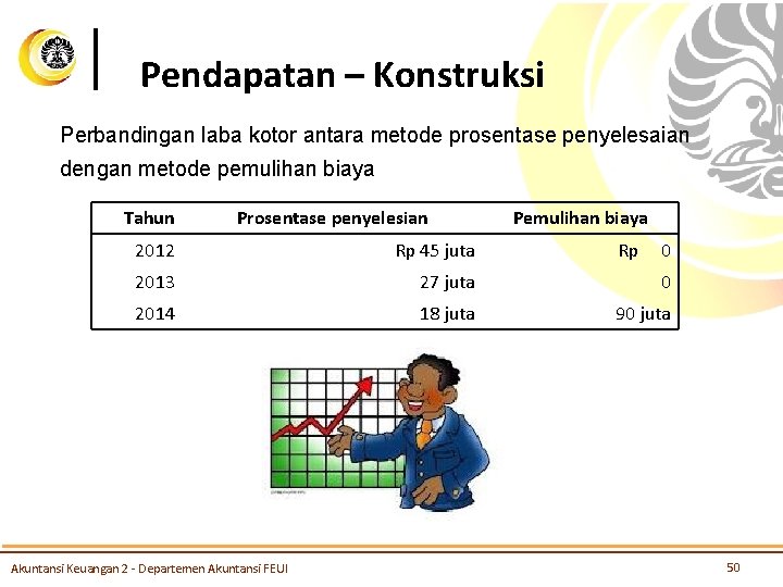 Pendapatan – Konstruksi Perbandingan laba kotor antara metode prosentase penyelesaian dengan metode pemulihan biaya