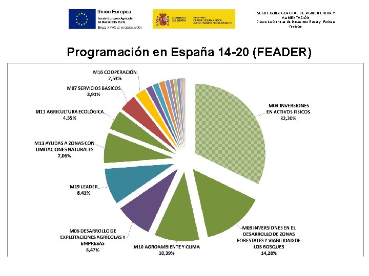 SECRETARIA GENERAL DE AGRICULTURA Y ALIMENTACIÓN Dirección General de Desarrollo Rural y Política forestal