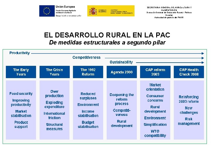 SECRETARIA GENERAL DE AGRICULTURA Y ALIMENTACIÓN Dirección General de Desarrollo Rural y Política forestal