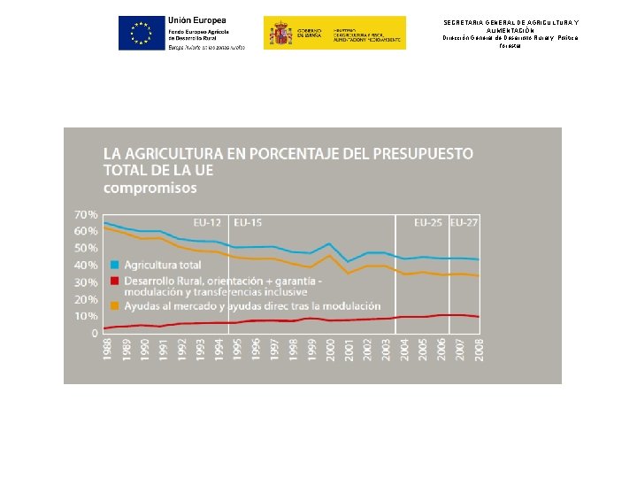 SECRETARIA GENERAL DE AGRICULTURA Y ALIMENTACIÓN Dirección General de Desarrollo Rural y Política forestal