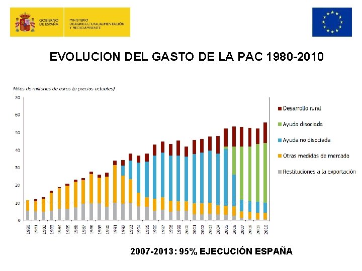 EVOLUCION DEL GASTO DE LA PAC 1980 -2010 2007 -2013: 95% EJECUCIÓN ESPAÑA 