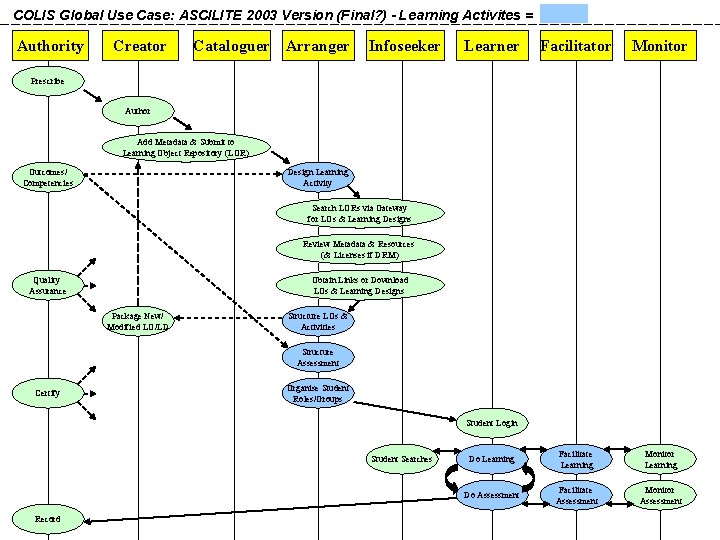 COLIS Global Use Case: ASCILITE 2003 Version (Final? ) - Learning Activites = Authority COLIS Global Use Case: ASCILITE 2003 Version (Final? ) - Learning Activites = Authority