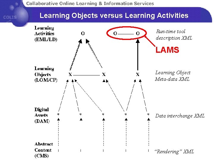 Learning Objects versus Learning Activities Run-time tool description XML LAMS Learning Object Meta-data XML Learning Objects versus Learning Activities Run-time tool description XML LAMS Learning Object Meta-data XML