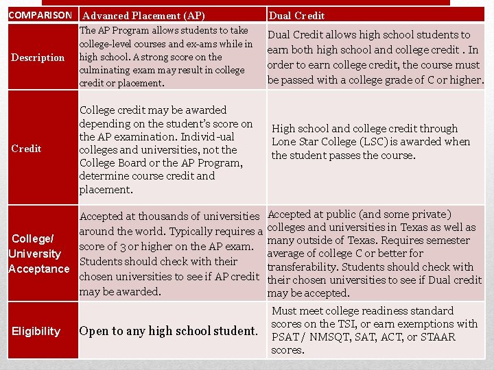 COMPARISON Advanced Placement (AP) Description The AP Program allows students to take college level