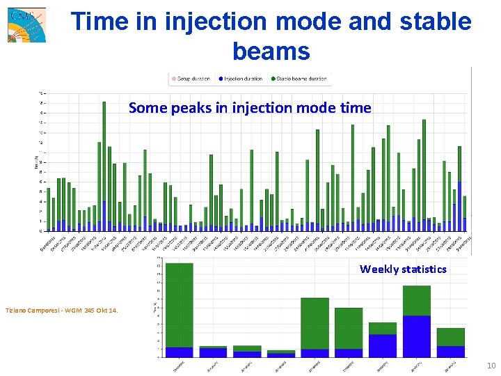 Time in injection mode and stable beams Some peaks in injection mode time Weekly