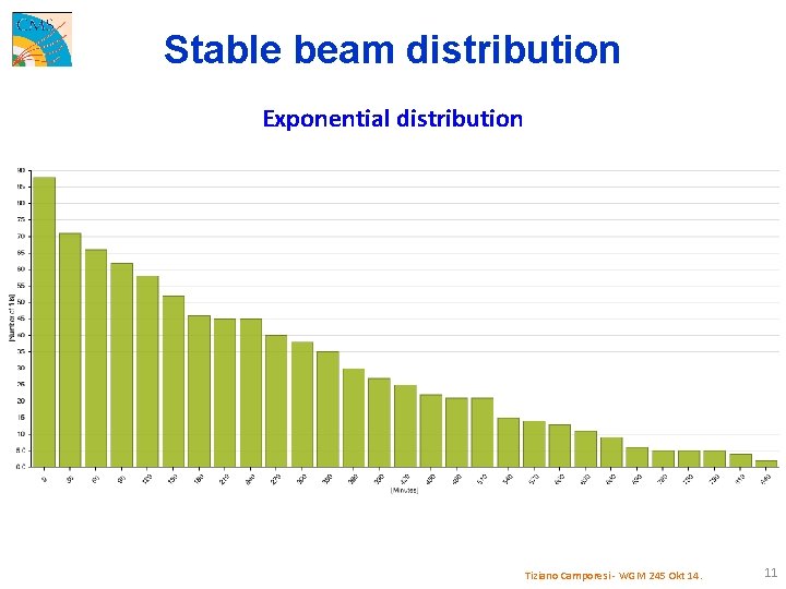 Stable beam distribution Exponential distribution Tiziano Camporesi - WGM 245 Okt 14. 11 