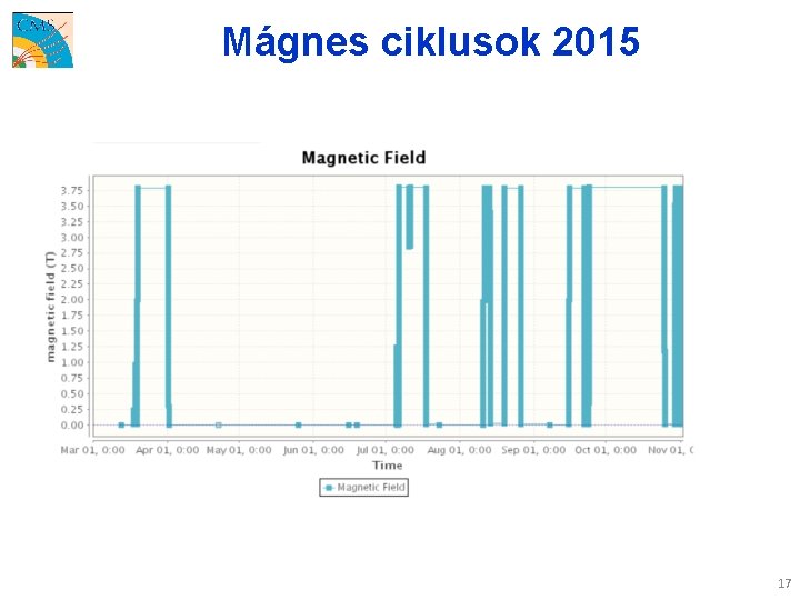 Mágnes ciklusok 2015 17 