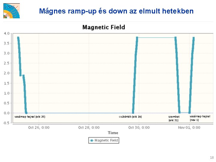 Mágnes ramp-up és down az elmult hetekben vasárnap hajnal (okt 25) csütörtök (okt 29)