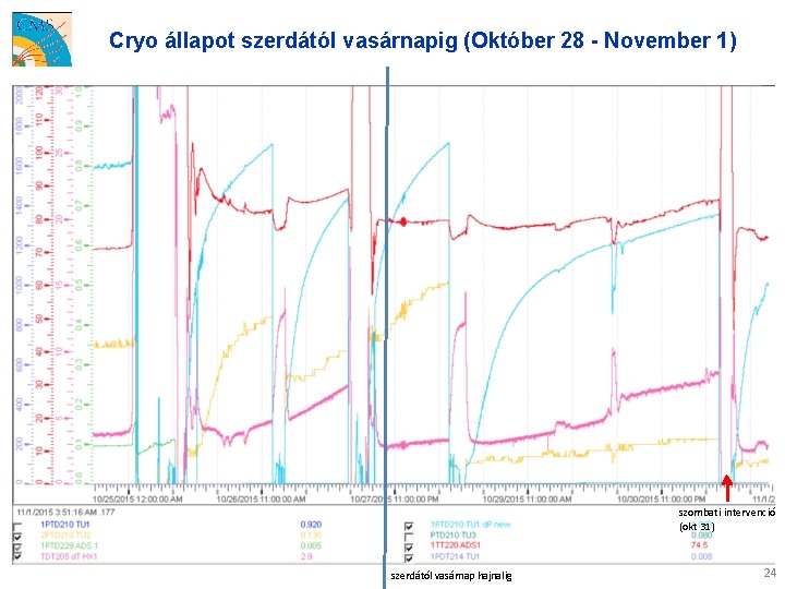 Cryo állapot szerdától vasárnapig (Október 28 - November 1) szombati intervenció (okt 31) szerdától