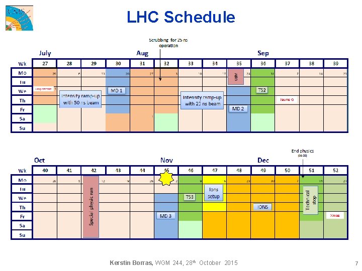 LHC Schedule Kerstin Borras, WGM 244, 28 th October 2015 7 