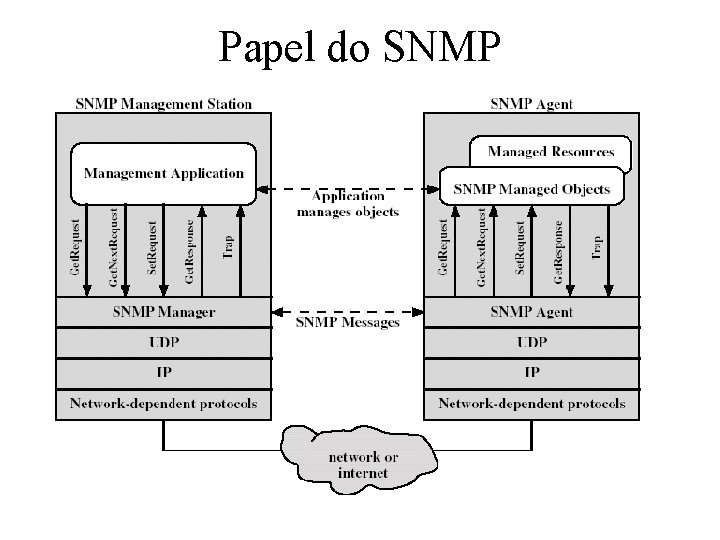 Papel do SNMP 