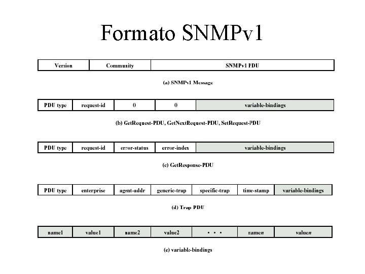 Formato SNMPv 1 