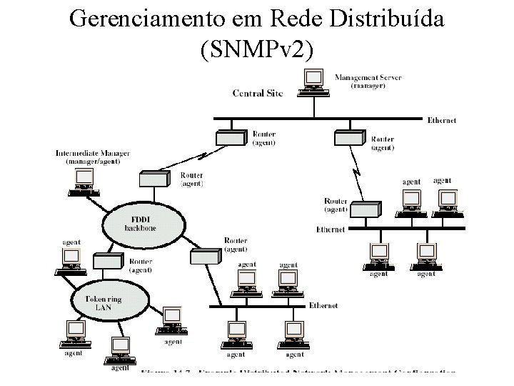 Gerenciamento em Rede Distribuída (SNMPv 2) 