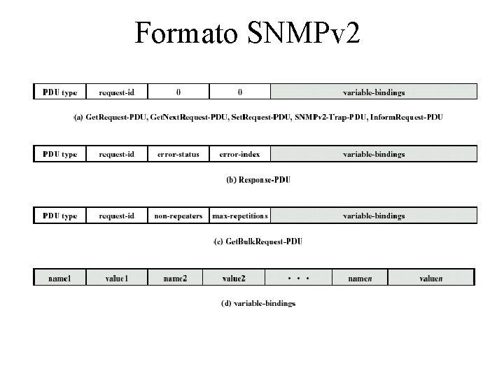 Formato SNMPv 2 